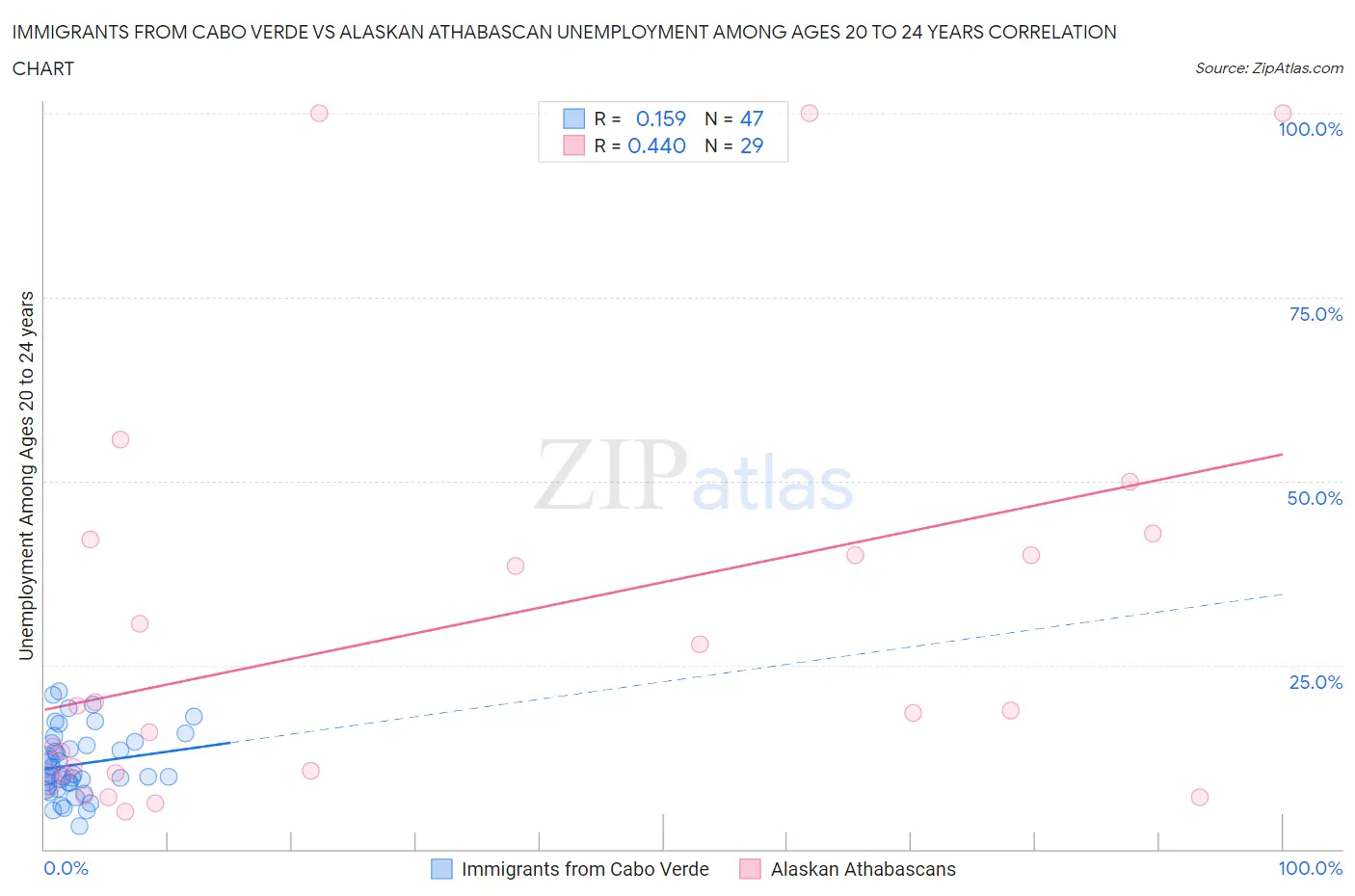 Immigrants from Cabo Verde vs Alaskan Athabascan Unemployment Among Ages 20 to 24 years