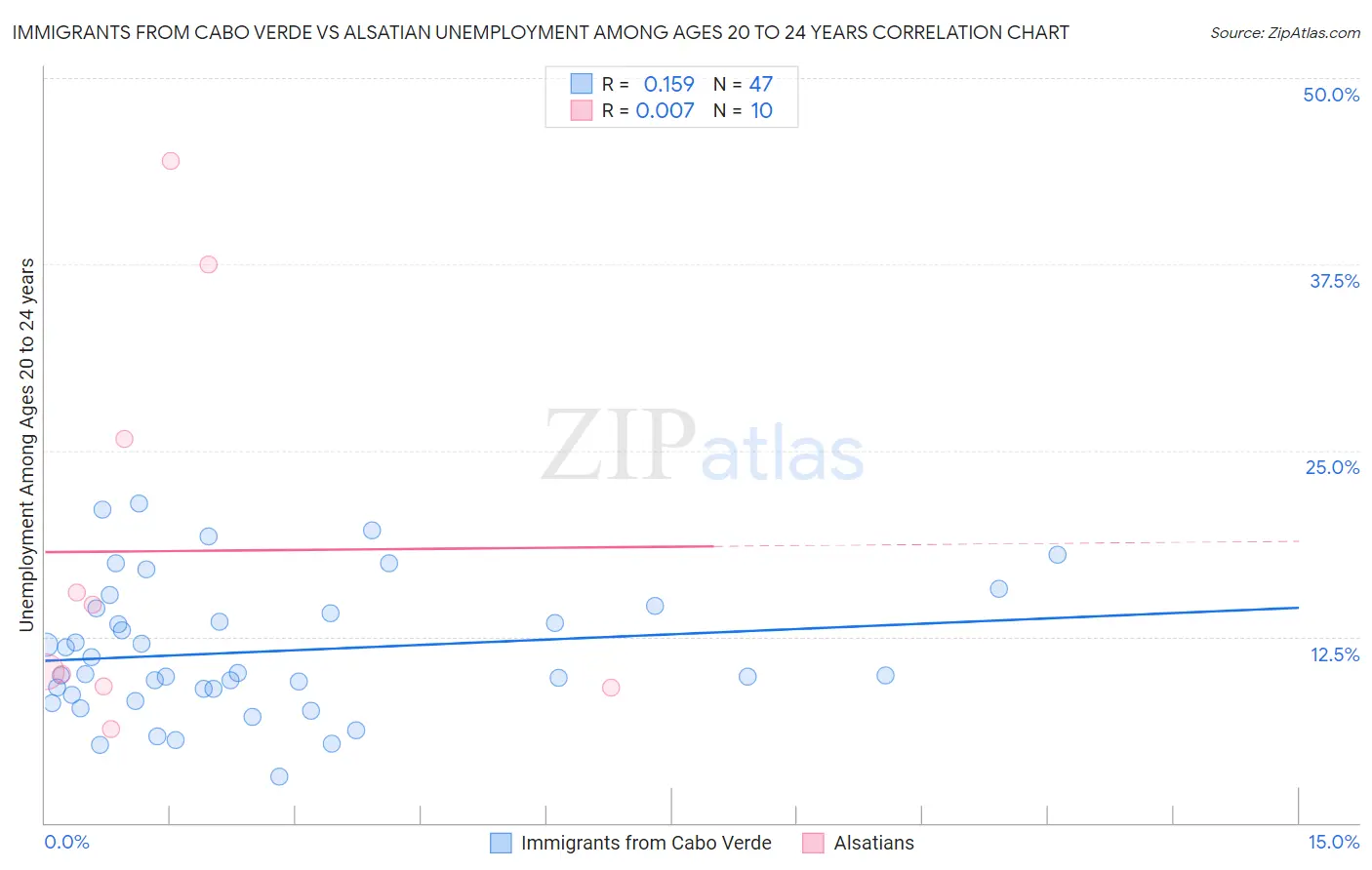 Immigrants from Cabo Verde vs Alsatian Unemployment Among Ages 20 to 24 years