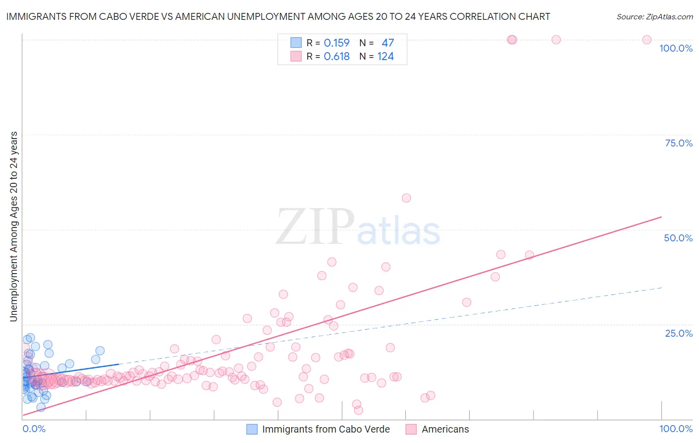 Immigrants from Cabo Verde vs American Unemployment Among Ages 20 to 24 years