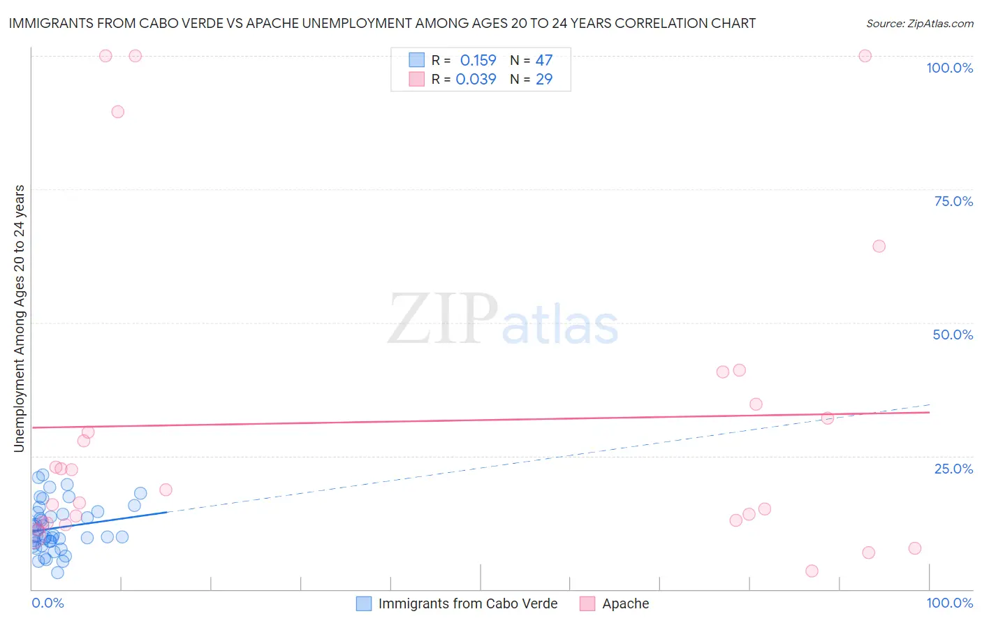Immigrants from Cabo Verde vs Apache Unemployment Among Ages 20 to 24 years