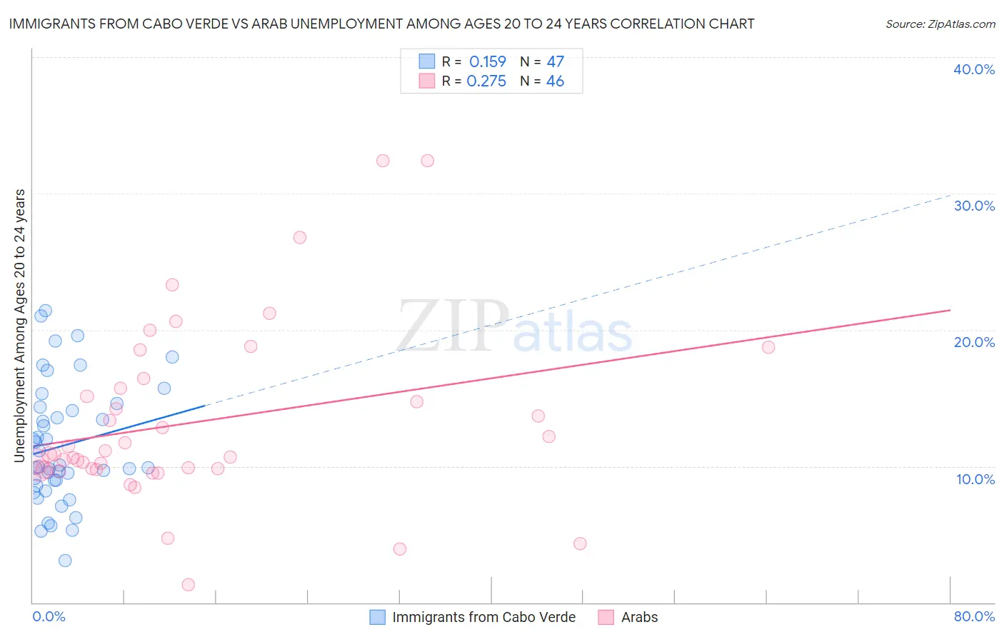 Immigrants from Cabo Verde vs Arab Unemployment Among Ages 20 to 24 years