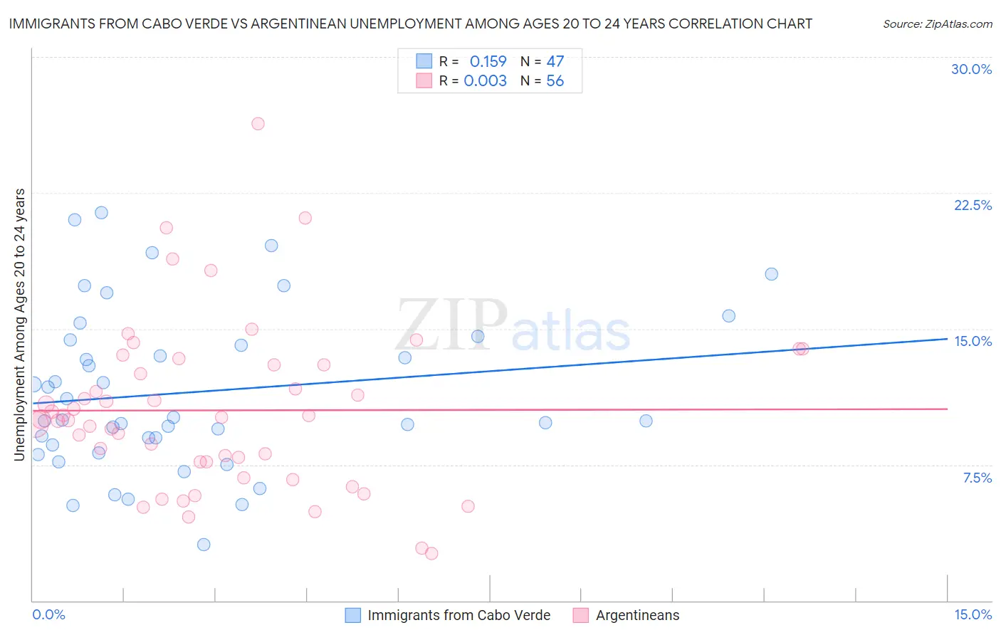 Immigrants from Cabo Verde vs Argentinean Unemployment Among Ages 20 to 24 years