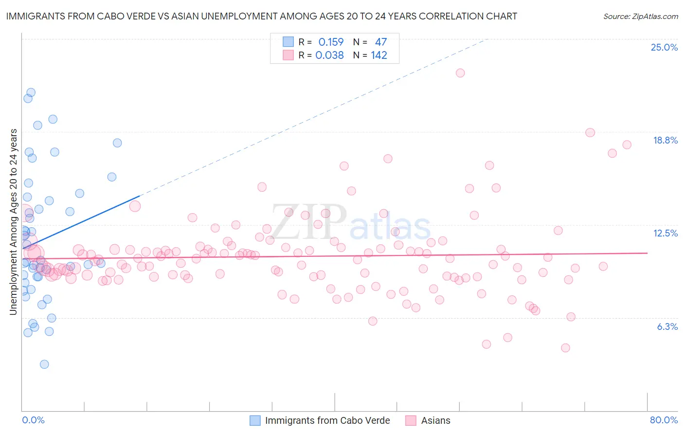Immigrants from Cabo Verde vs Asian Unemployment Among Ages 20 to 24 years