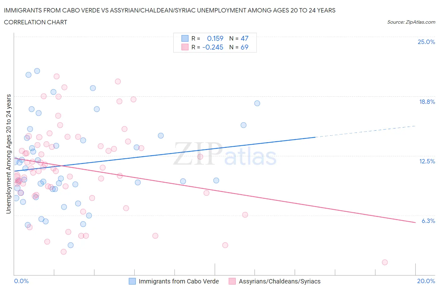 Immigrants from Cabo Verde vs Assyrian/Chaldean/Syriac Unemployment Among Ages 20 to 24 years