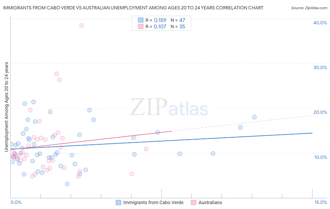 Immigrants from Cabo Verde vs Australian Unemployment Among Ages 20 to 24 years
