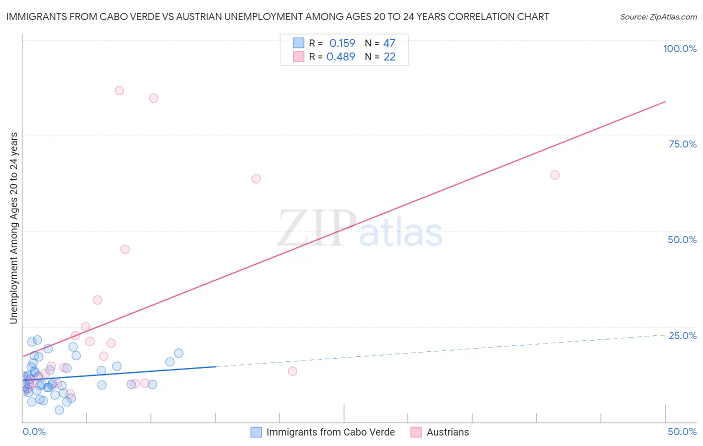 Immigrants from Cabo Verde vs Austrian Unemployment Among Ages 20 to 24 years