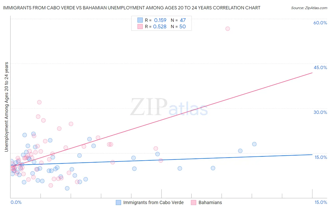 Immigrants from Cabo Verde vs Bahamian Unemployment Among Ages 20 to 24 years
