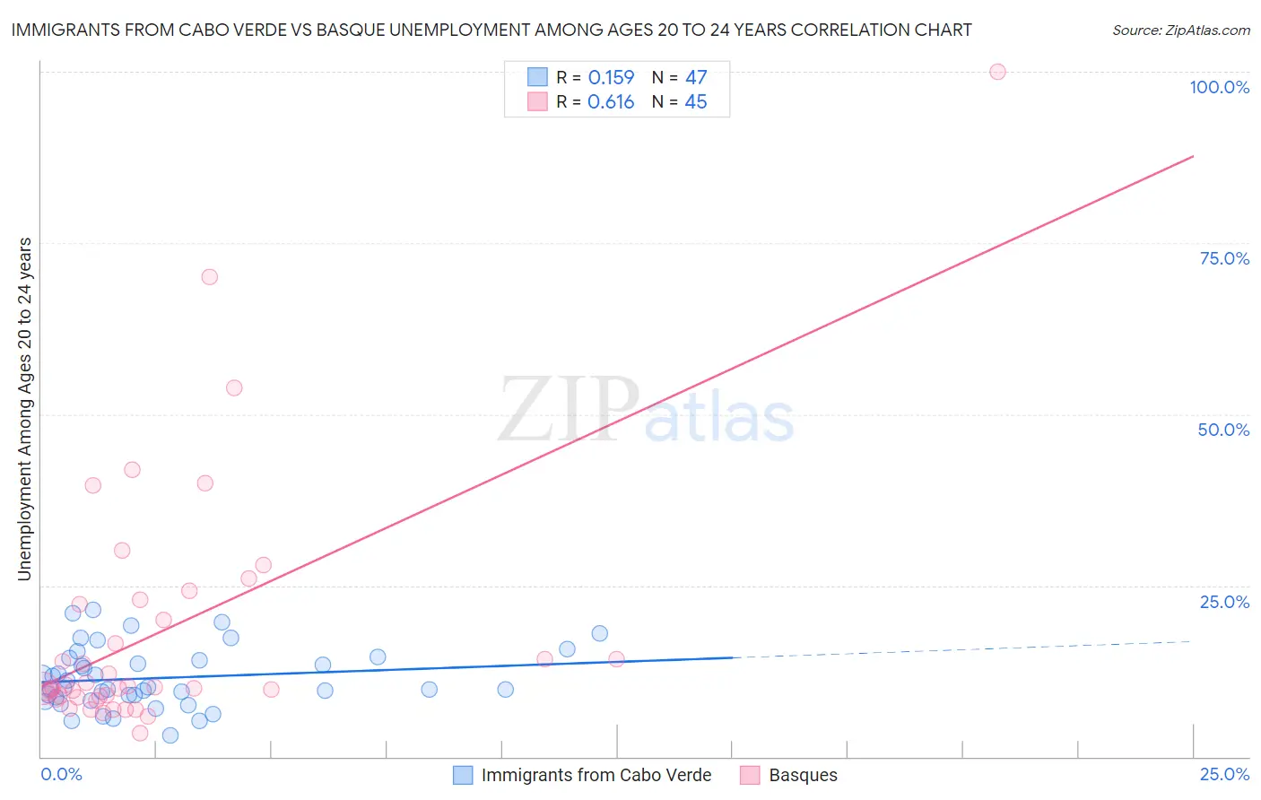 Immigrants from Cabo Verde vs Basque Unemployment Among Ages 20 to 24 years