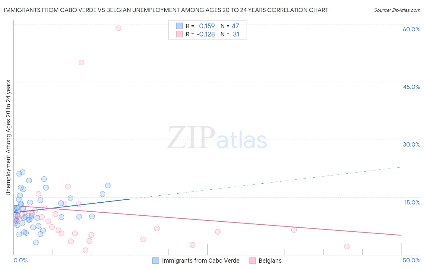 Immigrants from Cabo Verde vs Belgian Unemployment Among Ages 20 to 24 years