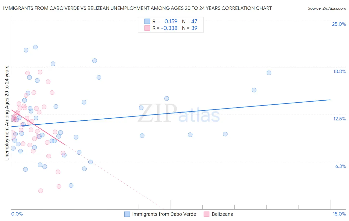 Immigrants from Cabo Verde vs Belizean Unemployment Among Ages 20 to 24 years