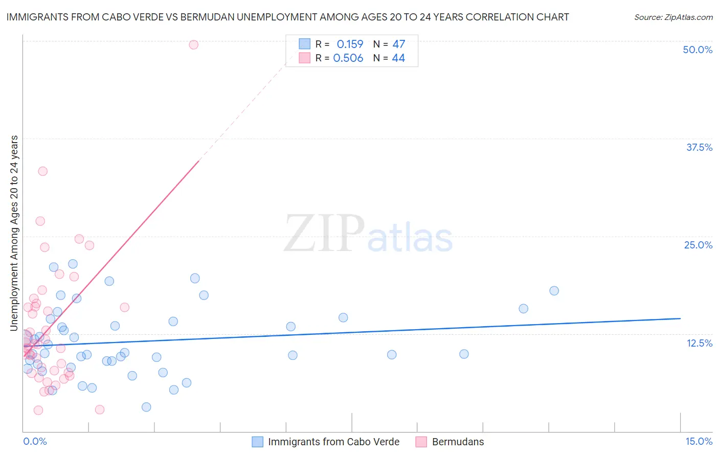 Immigrants from Cabo Verde vs Bermudan Unemployment Among Ages 20 to 24 years