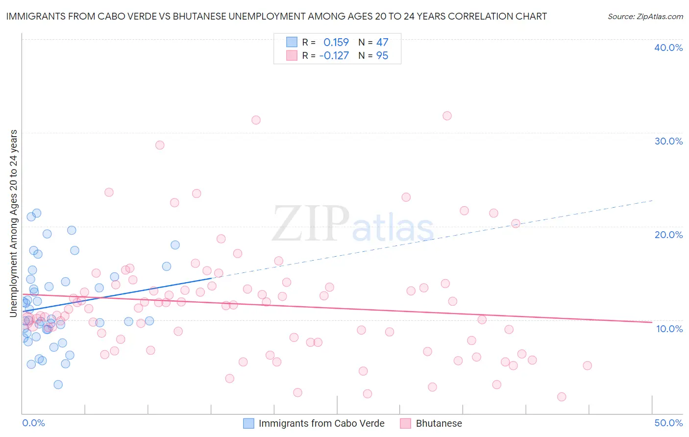 Immigrants from Cabo Verde vs Bhutanese Unemployment Among Ages 20 to 24 years