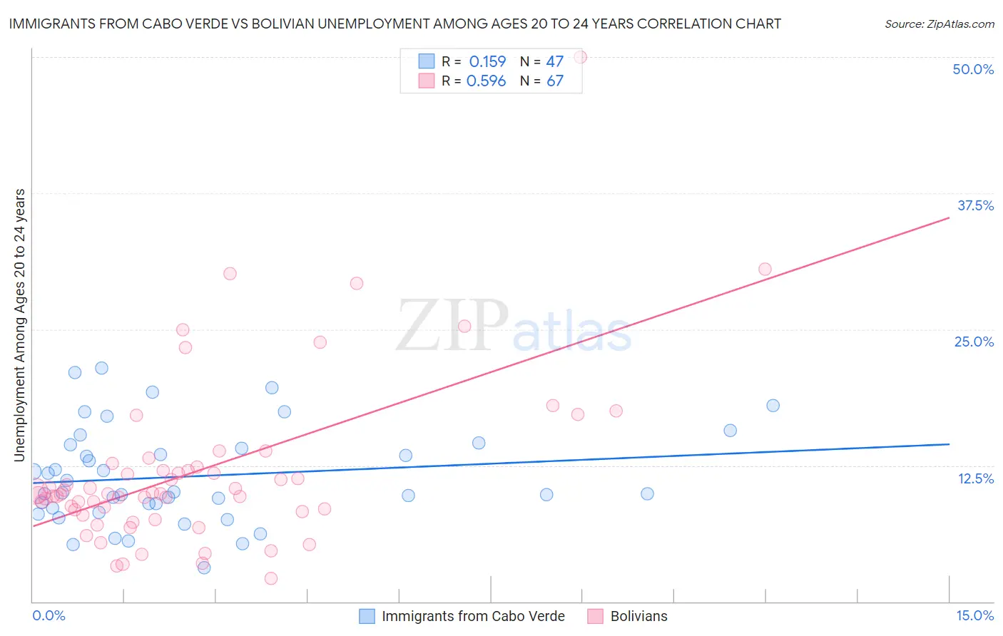 Immigrants from Cabo Verde vs Bolivian Unemployment Among Ages 20 to 24 years