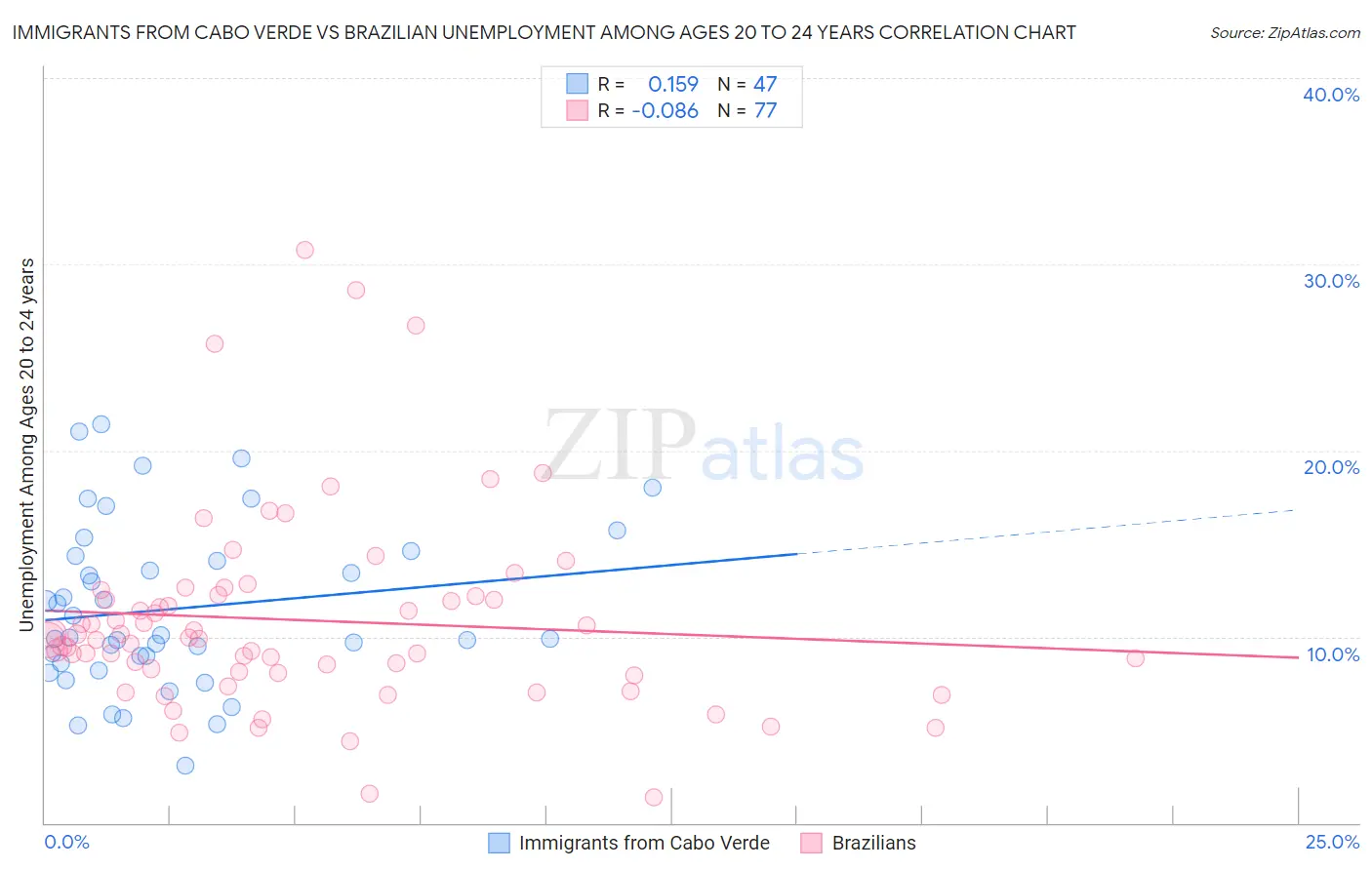 Immigrants from Cabo Verde vs Brazilian Unemployment Among Ages 20 to 24 years