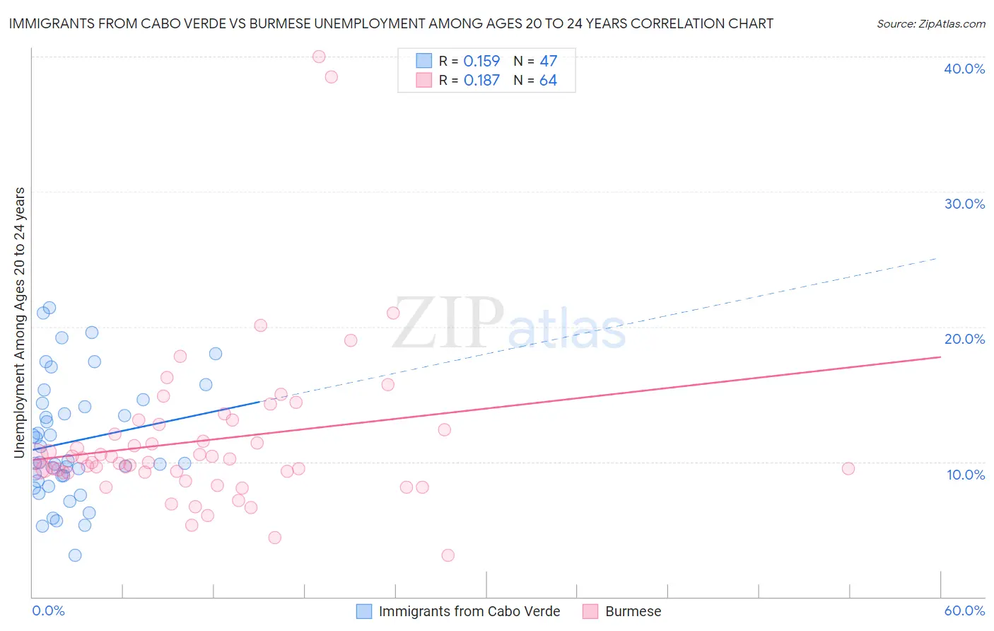 Immigrants from Cabo Verde vs Burmese Unemployment Among Ages 20 to 24 years