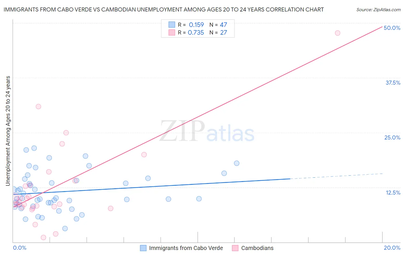Immigrants from Cabo Verde vs Cambodian Unemployment Among Ages 20 to 24 years