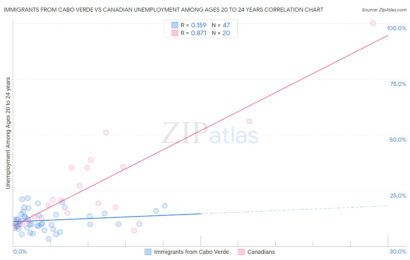 Immigrants from Cabo Verde vs Canadian Unemployment Among Ages 20 to 24 years