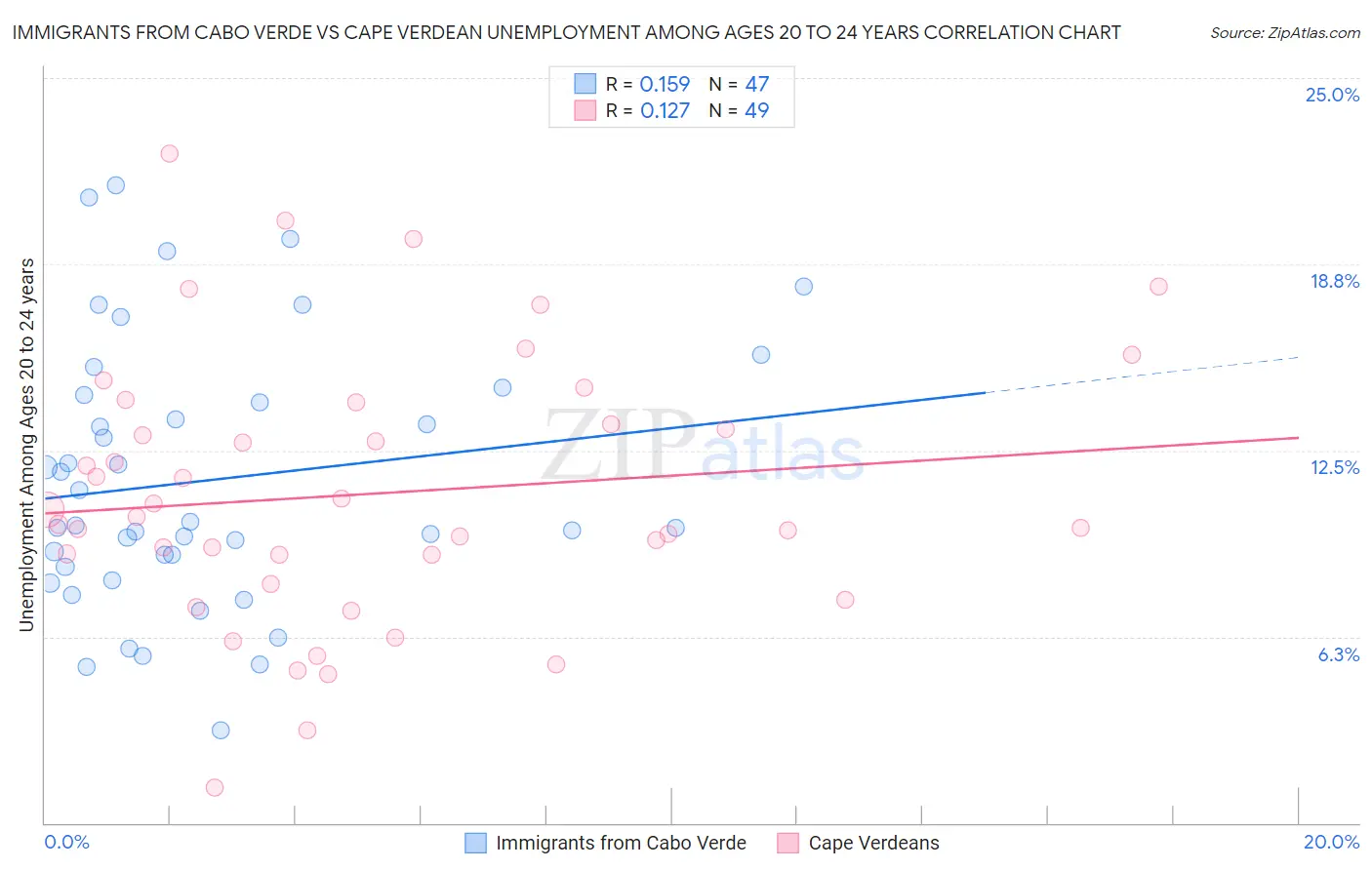 Immigrants from Cabo Verde vs Cape Verdean Unemployment Among Ages 20 to 24 years