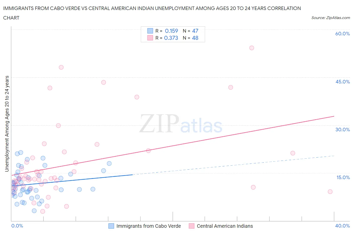 Immigrants from Cabo Verde vs Central American Indian Unemployment Among Ages 20 to 24 years