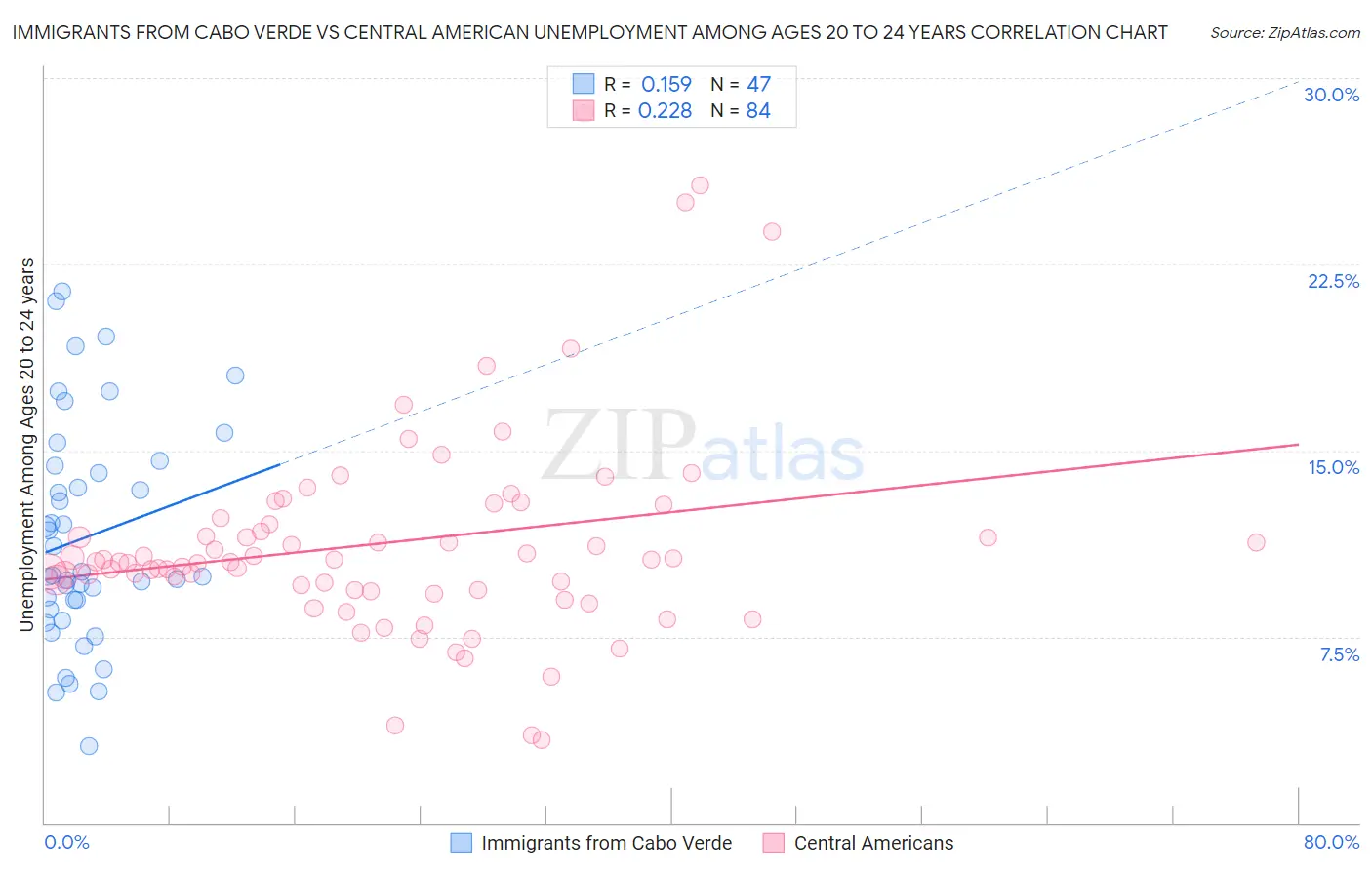 Immigrants from Cabo Verde vs Central American Unemployment Among Ages 20 to 24 years