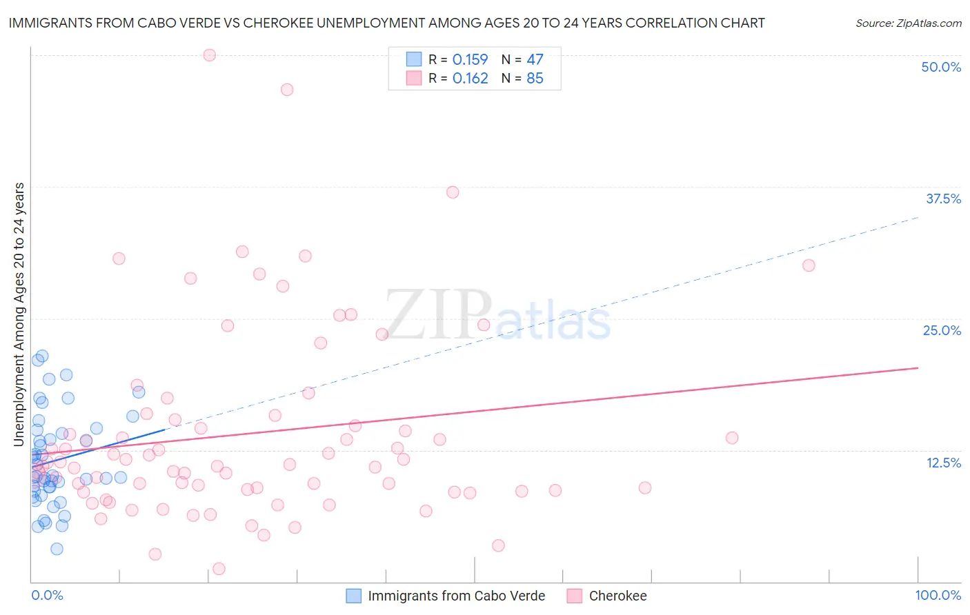 Immigrants from Cabo Verde vs Cherokee Unemployment Among Ages 20 to 24 years