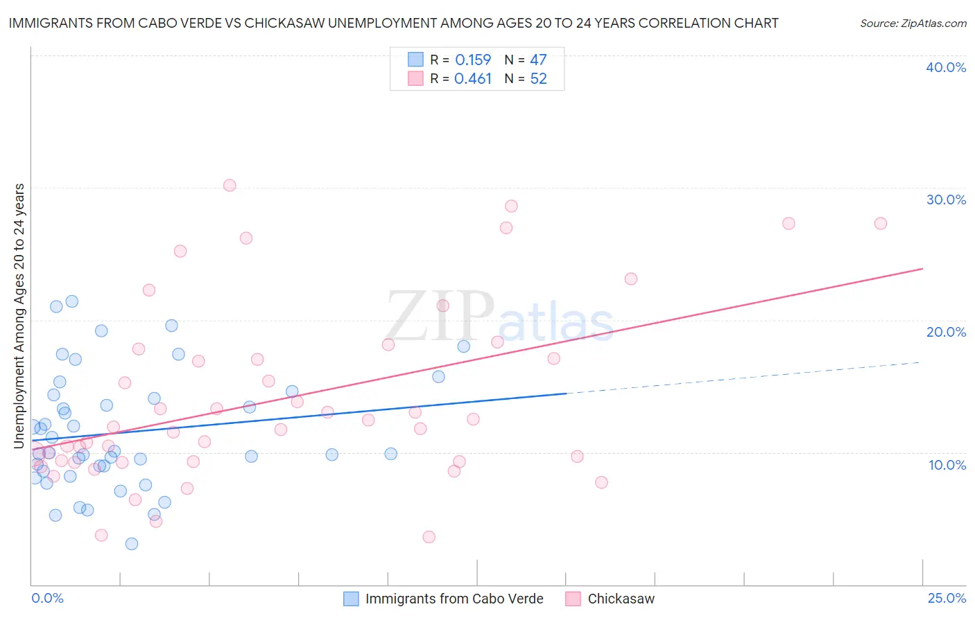 Immigrants from Cabo Verde vs Chickasaw Unemployment Among Ages 20 to 24 years