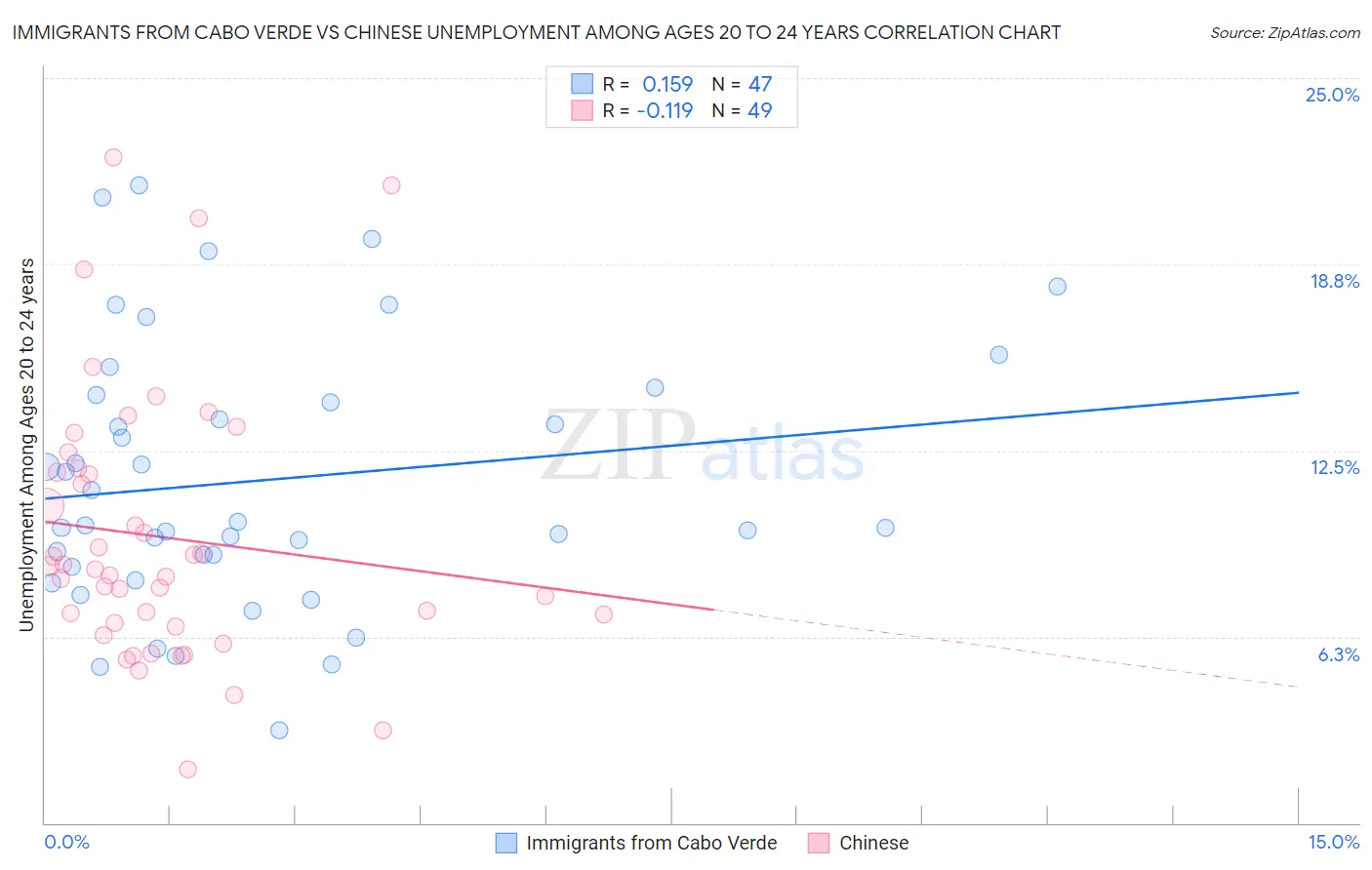 Immigrants from Cabo Verde vs Chinese Unemployment Among Ages 20 to 24 years