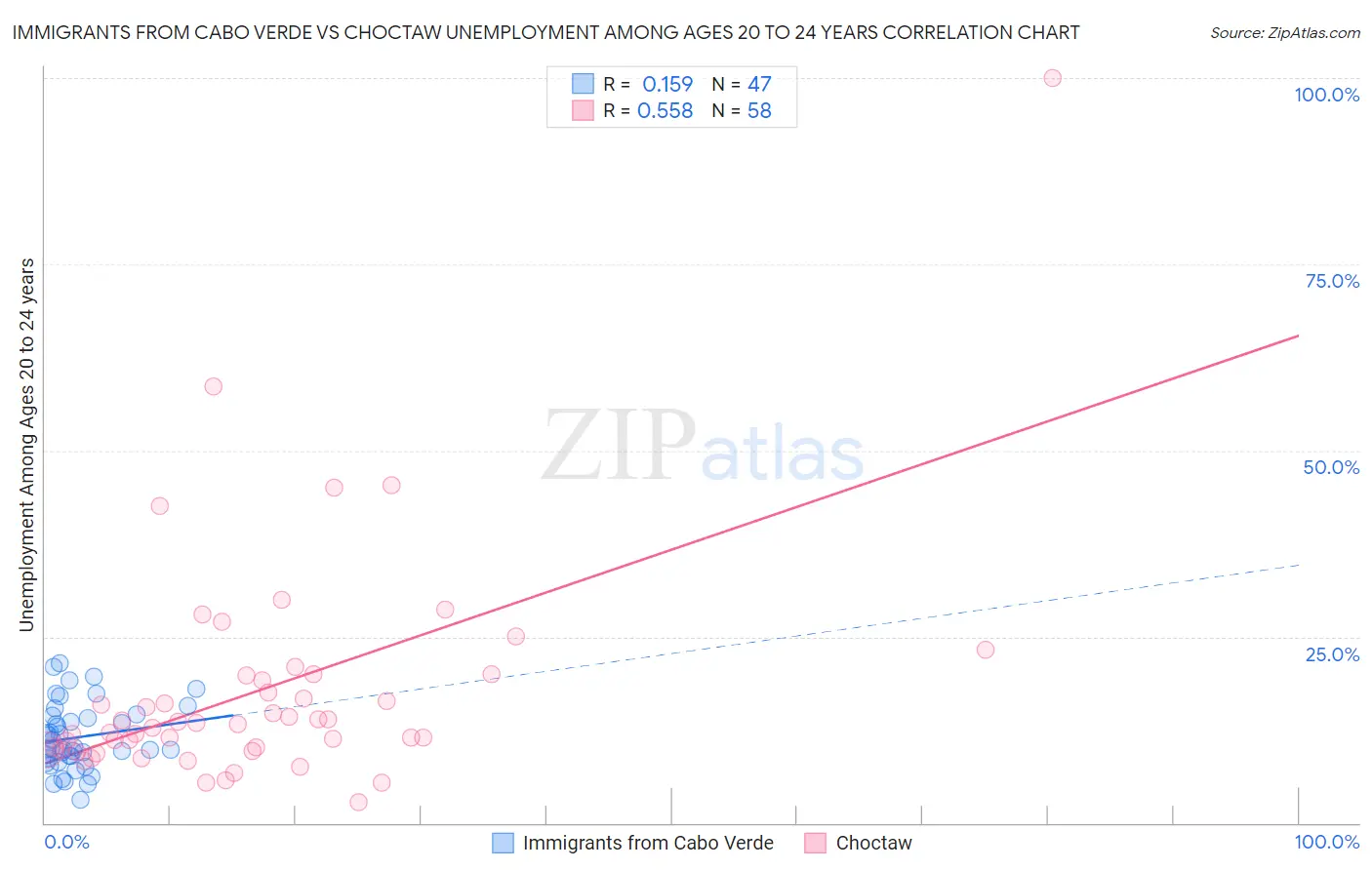 Immigrants from Cabo Verde vs Choctaw Unemployment Among Ages 20 to 24 years