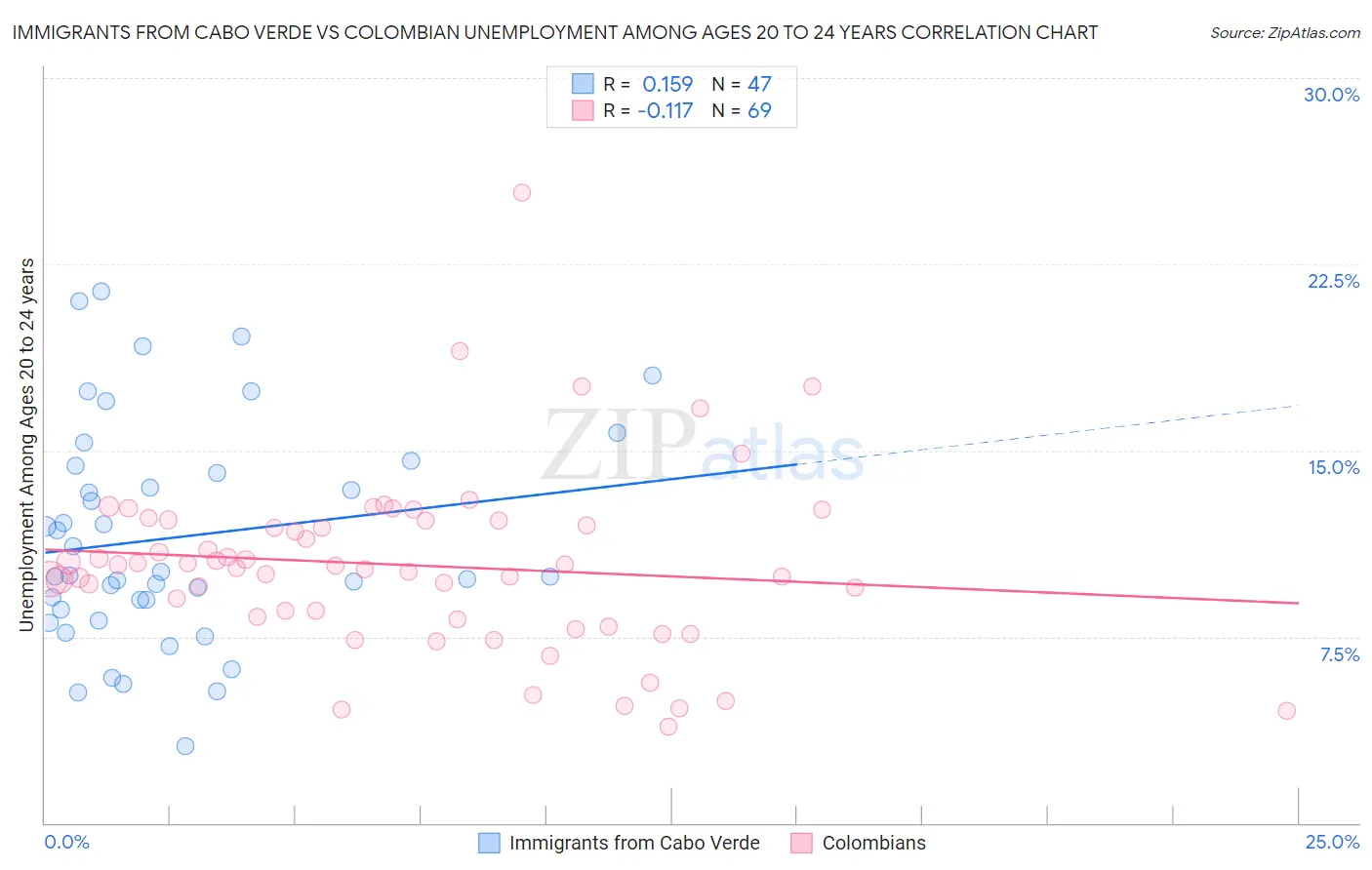 Immigrants from Cabo Verde vs Colombian Unemployment Among Ages 20 to 24 years