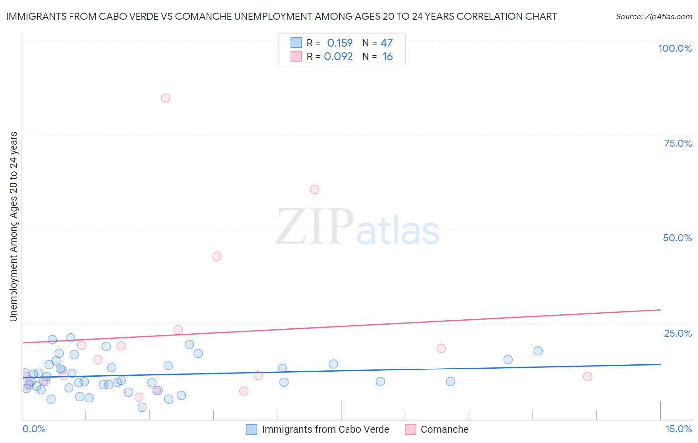 Immigrants from Cabo Verde vs Comanche Unemployment Among Ages 20 to 24 years