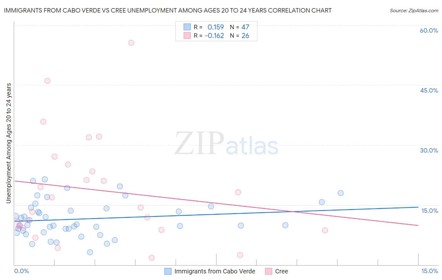 Immigrants from Cabo Verde vs Cree Unemployment Among Ages 20 to 24 years