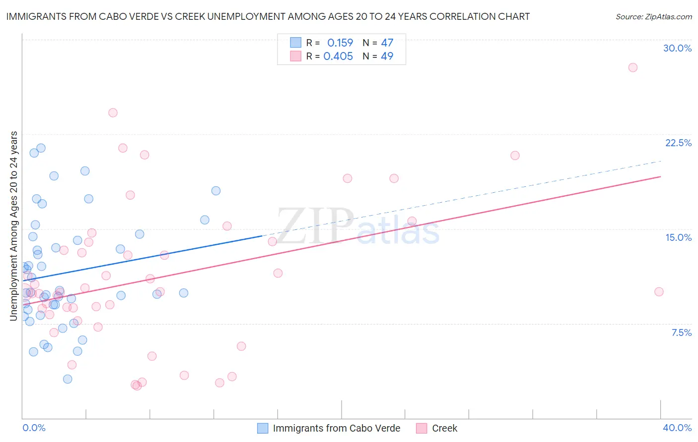 Immigrants from Cabo Verde vs Creek Unemployment Among Ages 20 to 24 years