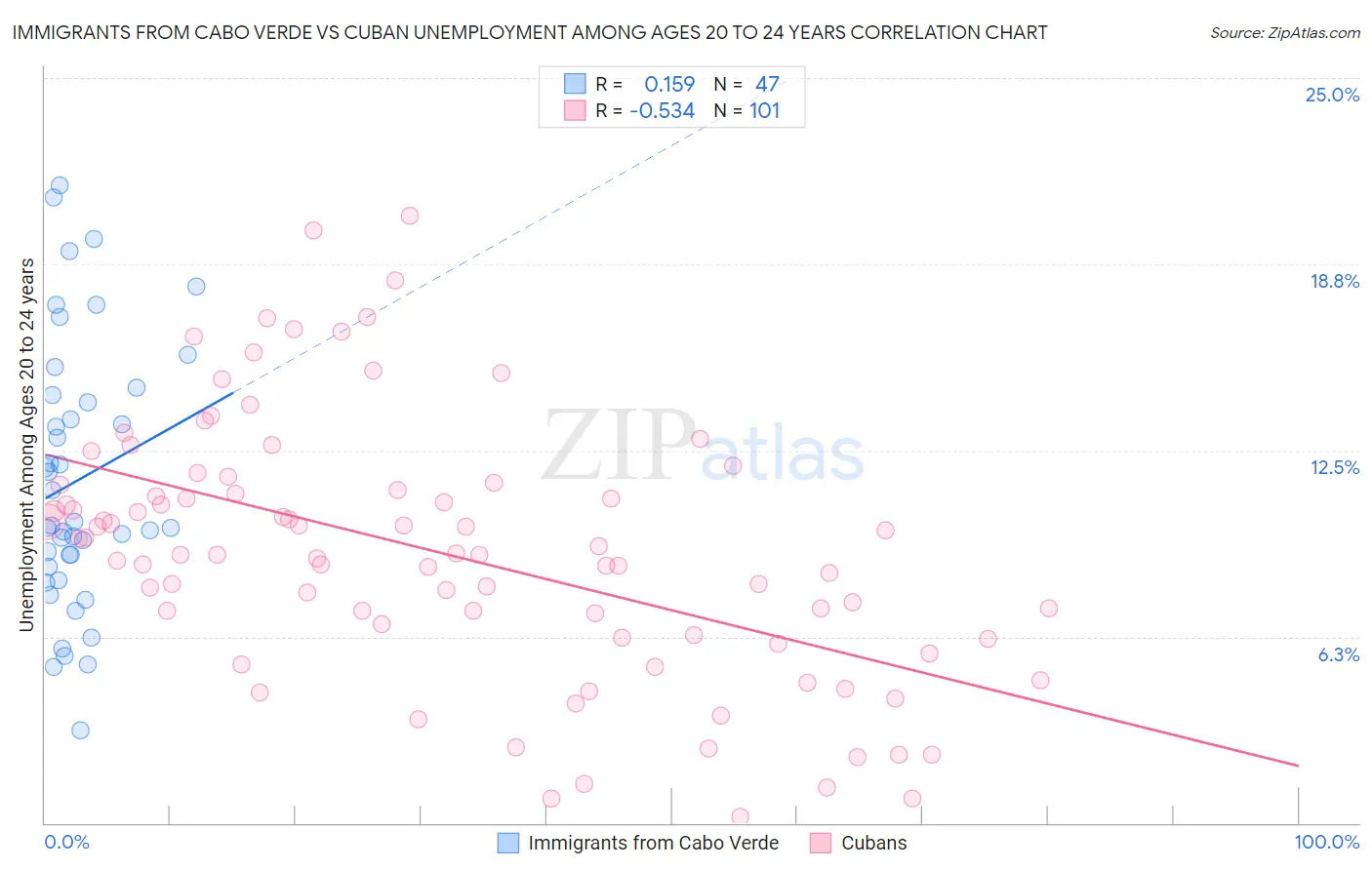 Immigrants from Cabo Verde vs Cuban Unemployment Among Ages 20 to 24 years