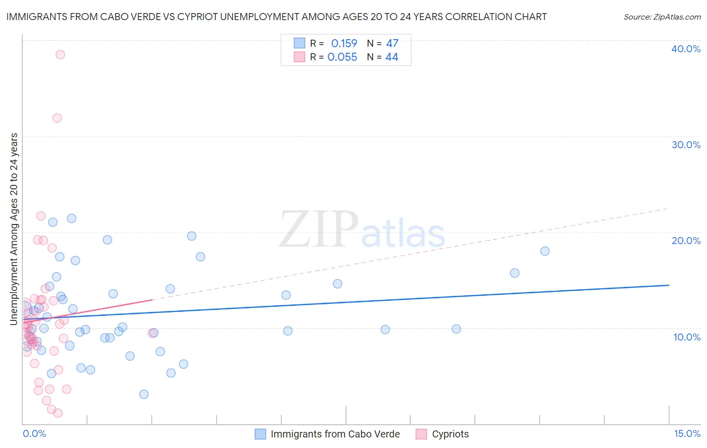 Immigrants from Cabo Verde vs Cypriot Unemployment Among Ages 20 to 24 years