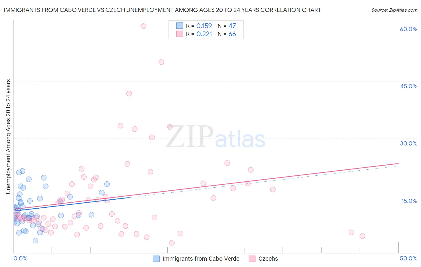 Immigrants from Cabo Verde vs Czech Unemployment Among Ages 20 to 24 years