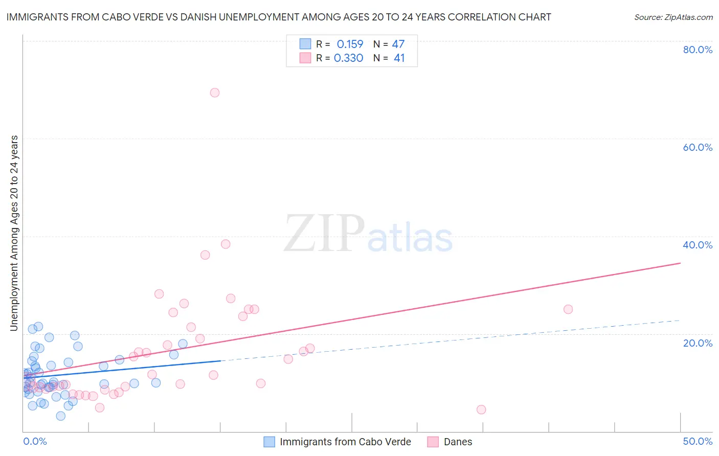 Immigrants from Cabo Verde vs Danish Unemployment Among Ages 20 to 24 years