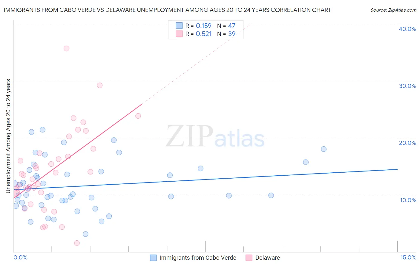 Immigrants from Cabo Verde vs Delaware Unemployment Among Ages 20 to 24 years