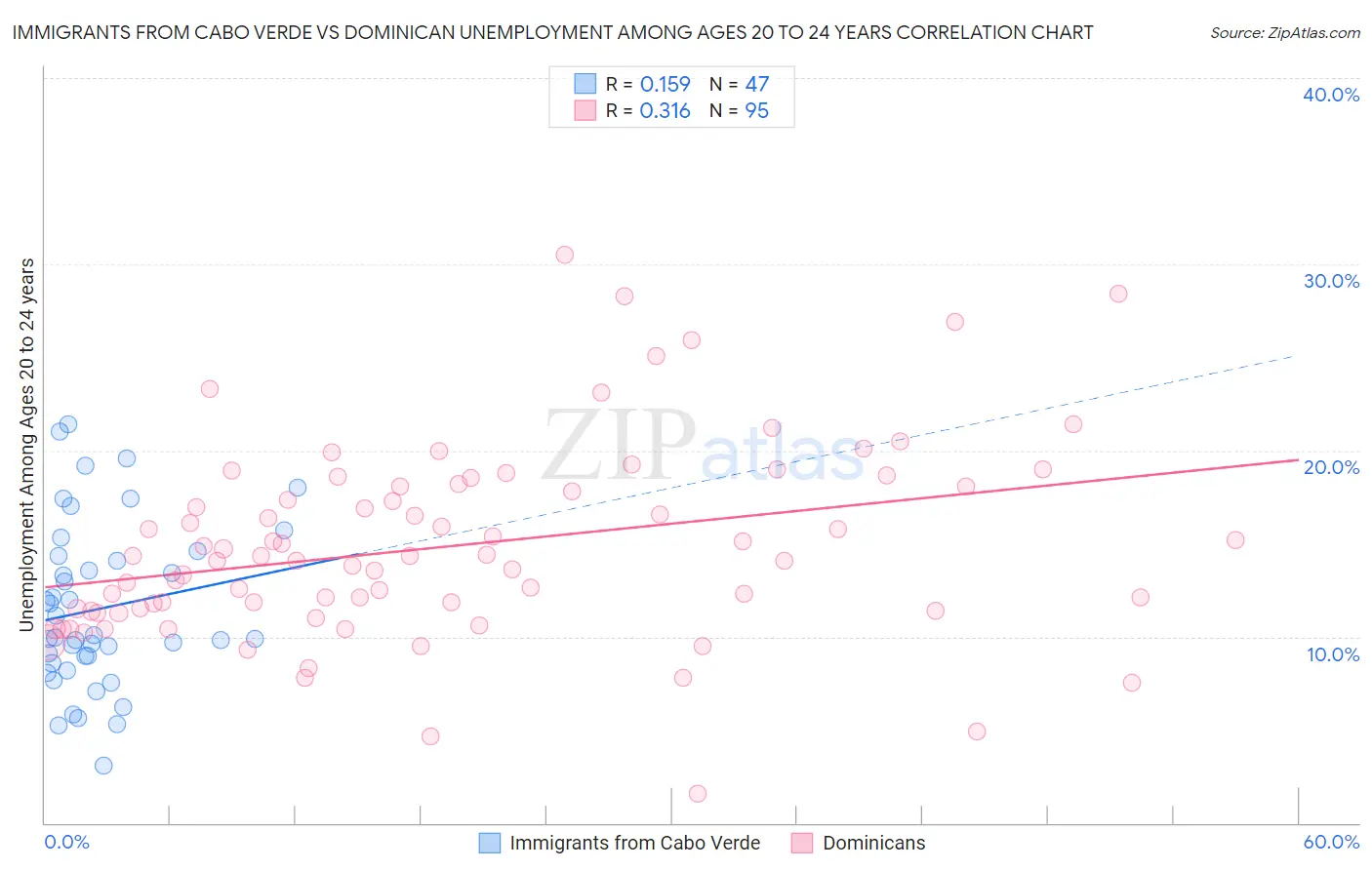 Immigrants from Cabo Verde vs Dominican Unemployment Among Ages 20 to 24 years