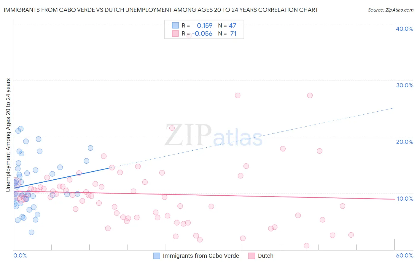 Immigrants from Cabo Verde vs Dutch Unemployment Among Ages 20 to 24 years