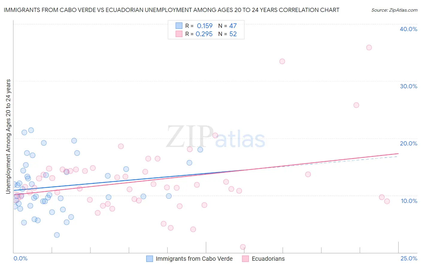 Immigrants from Cabo Verde vs Ecuadorian Unemployment Among Ages 20 to 24 years