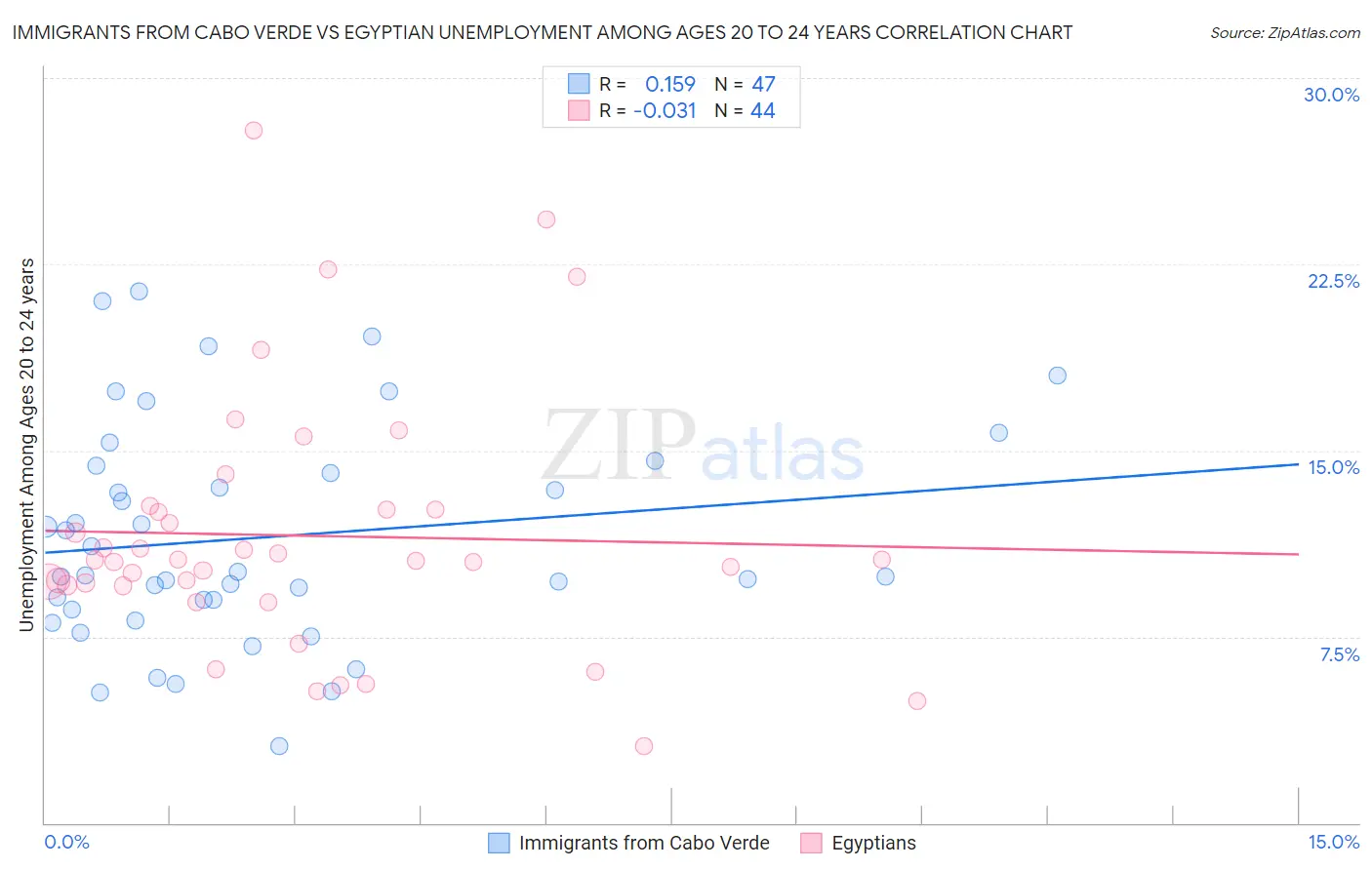 Immigrants from Cabo Verde vs Egyptian Unemployment Among Ages 20 to 24 years