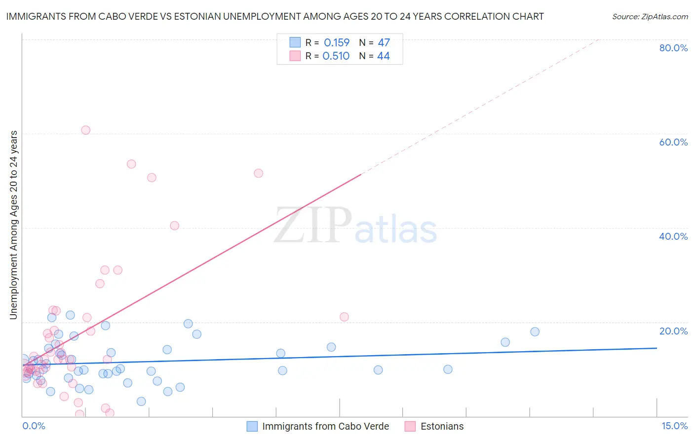 Immigrants from Cabo Verde vs Estonian Unemployment Among Ages 20 to 24 years
