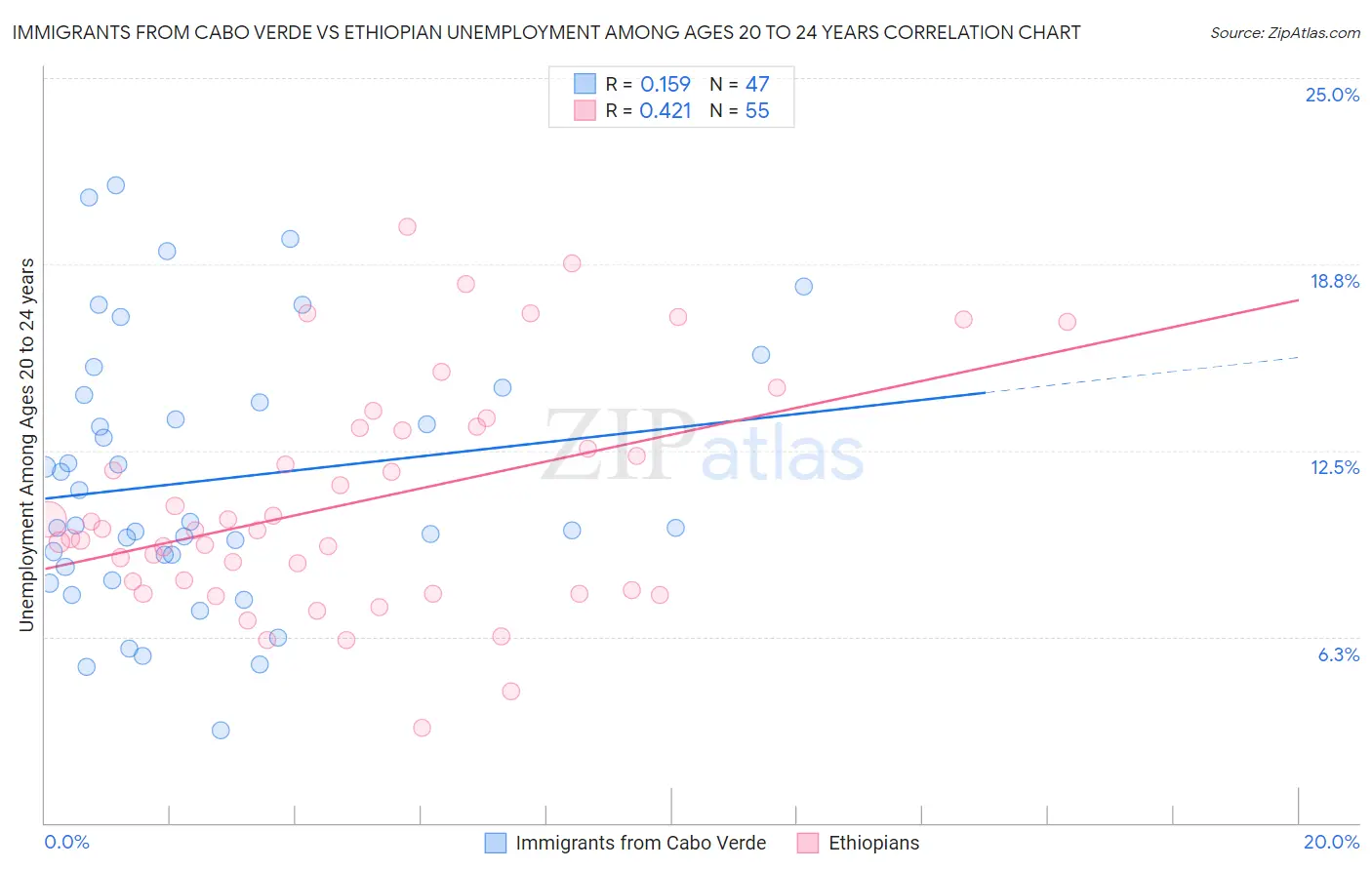 Immigrants from Cabo Verde vs Ethiopian Unemployment Among Ages 20 to 24 years