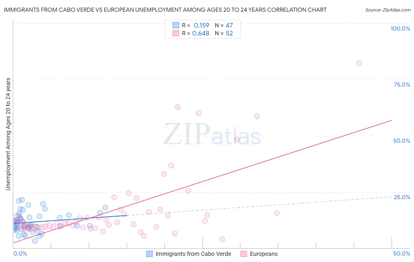 Immigrants from Cabo Verde vs European Unemployment Among Ages 20 to 24 years