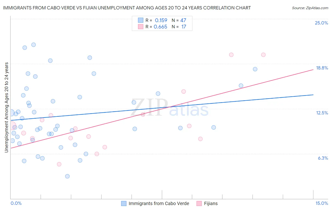 Immigrants from Cabo Verde vs Fijian Unemployment Among Ages 20 to 24 years