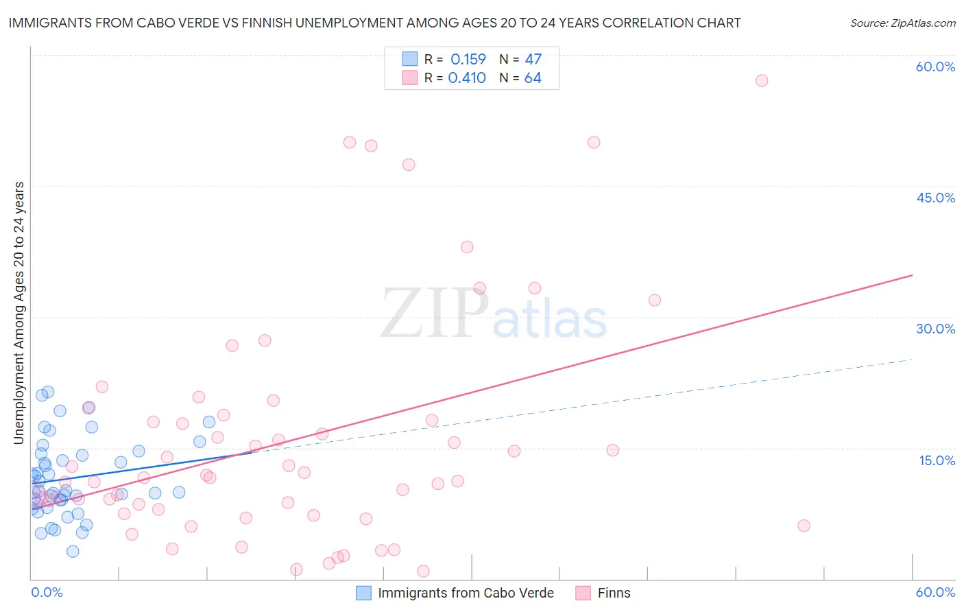 Immigrants from Cabo Verde vs Finnish Unemployment Among Ages 20 to 24 years