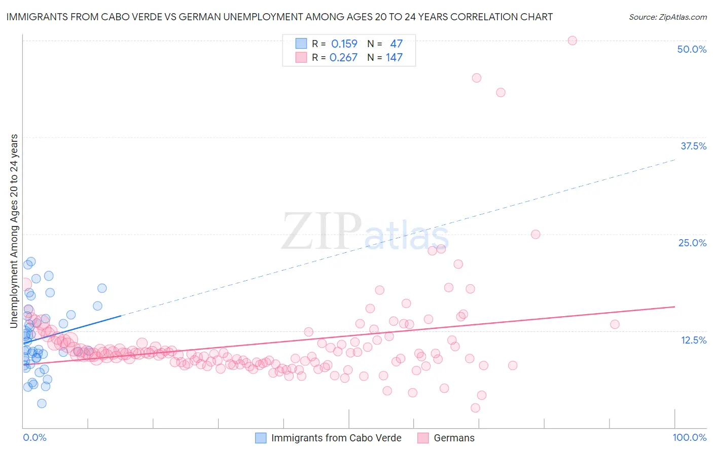 Immigrants from Cabo Verde vs German Unemployment Among Ages 20 to 24 years