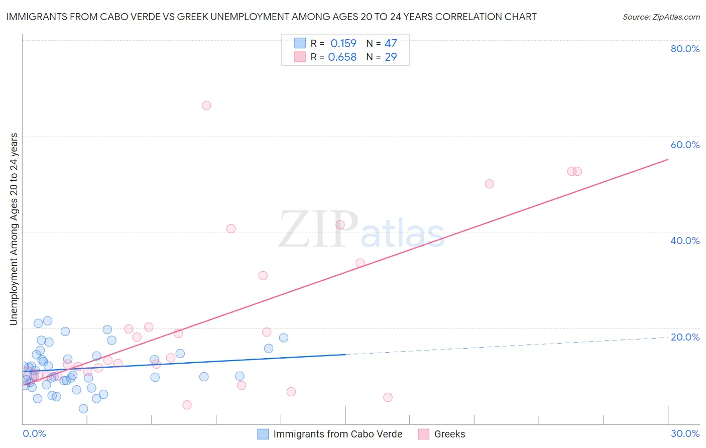Immigrants from Cabo Verde vs Greek Unemployment Among Ages 20 to 24 years