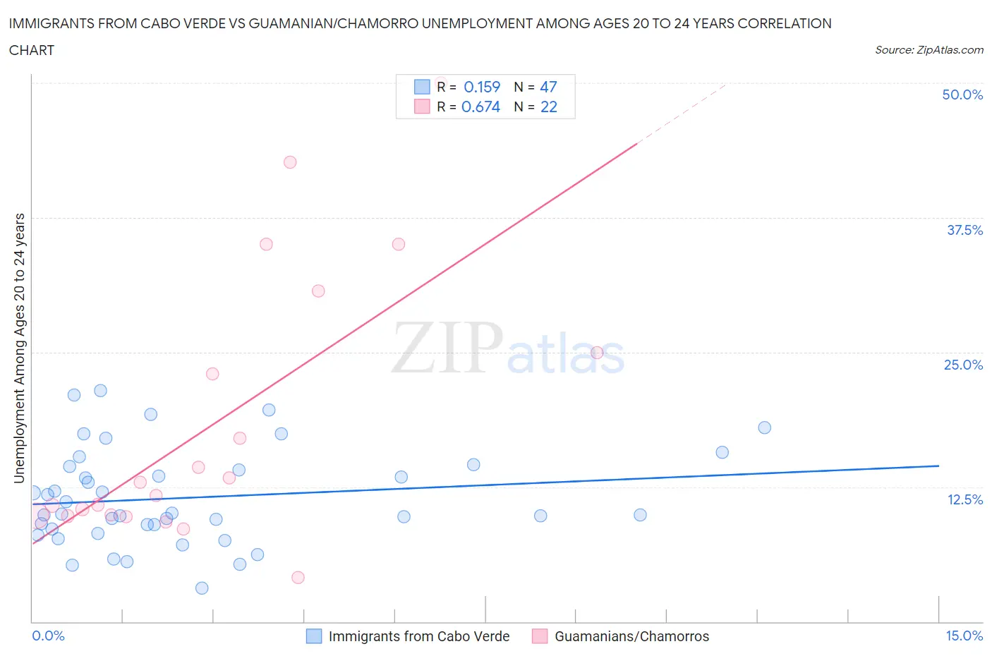 Immigrants from Cabo Verde vs Guamanian/Chamorro Unemployment Among Ages 20 to 24 years