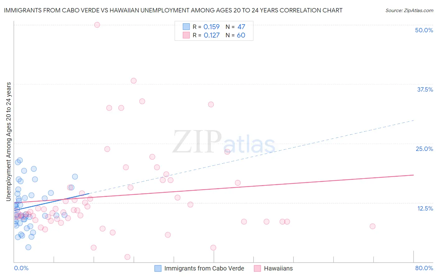 Immigrants from Cabo Verde vs Hawaiian Unemployment Among Ages 20 to 24 years